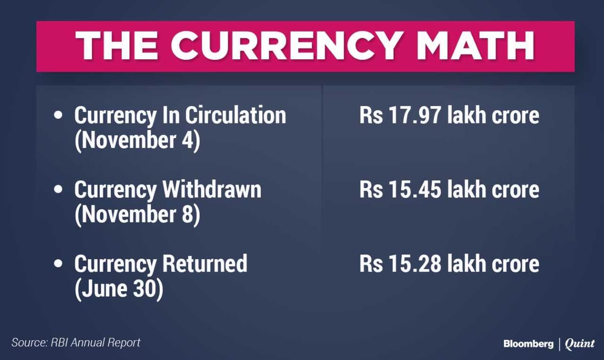 RBI Annual Report 99 Of Demonetised Currency Returned